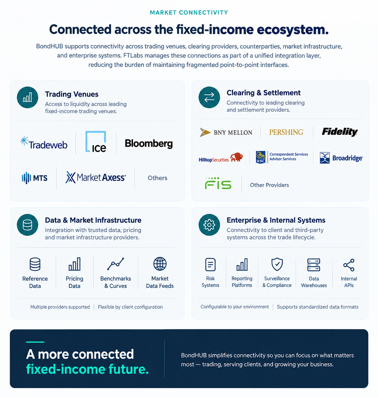 Examples of BondHUB connectivity across trading venues, clearing and settlement providers, data and market infrastructure, and enterprise systems.