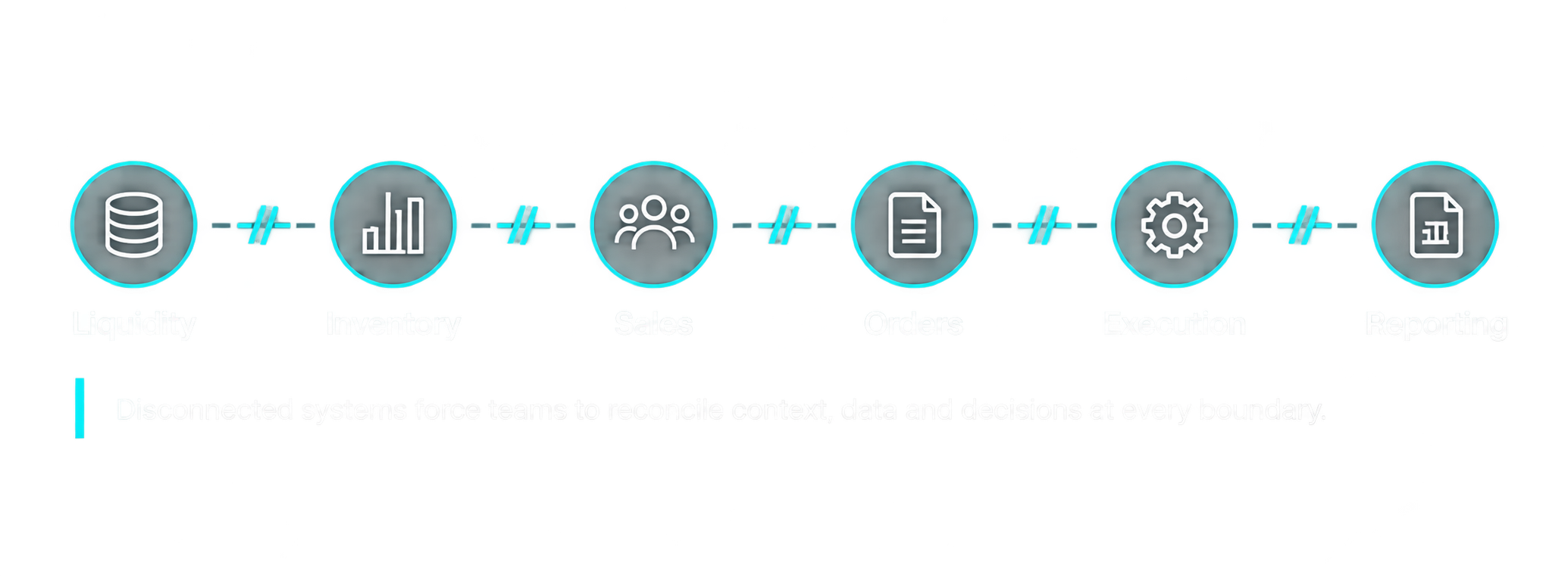 Fragmented fixed-income workflow across liquidity, inventory, sales, orders, execution and reporting. Disconnected systems force teams to reconcile context, data and decisions at every boundary.